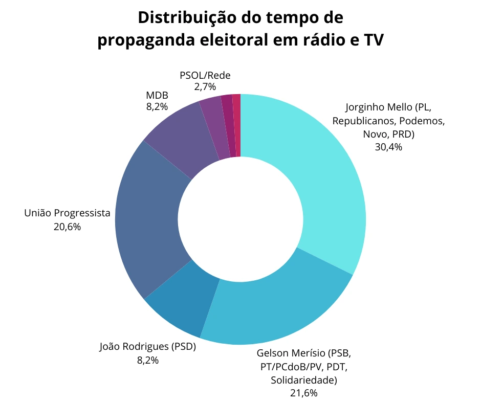 divisão do tempo de rádio e TV no horário eleitoral em SC